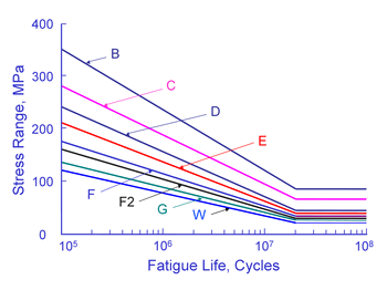 SN curves